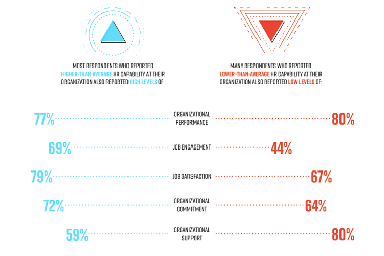 Organizations with highly capable HR teams have other positive employee outcomes.
