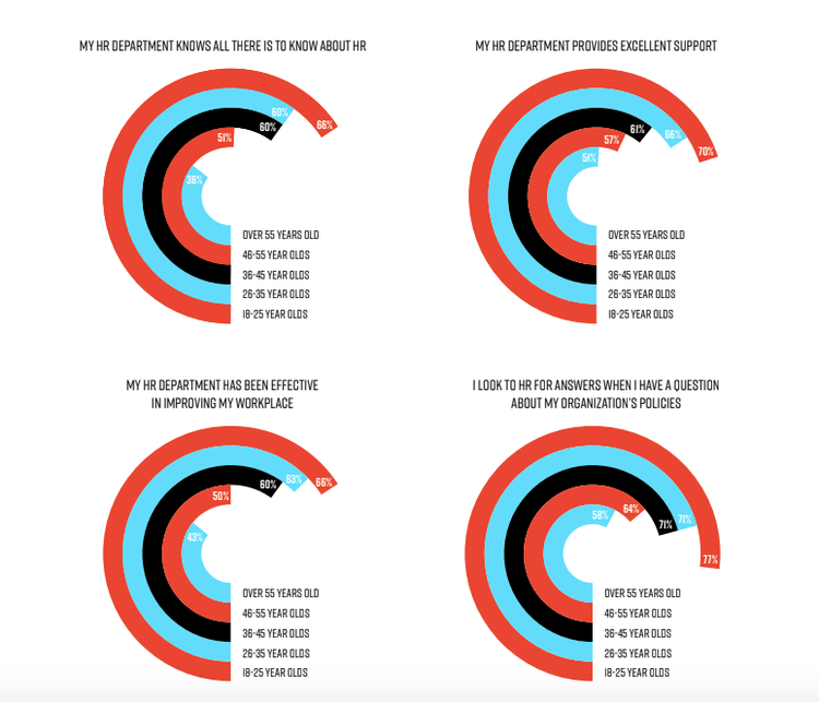 Older Employees Have the Least Positive Perception of HR