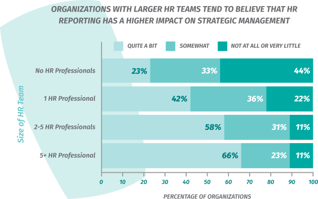 Organizations with larger HR teams tend to believe that HR reporting has a higher impact on strategic management.