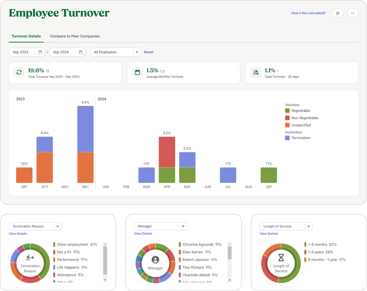 Employee turnover reports and visual charts.