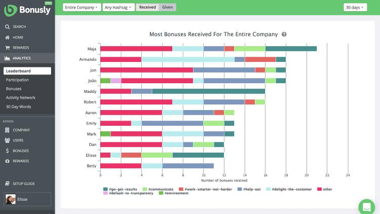 Bonusly_Screenshot_Analytics_Jul.25