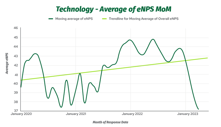 Line graph showing average eNPS in technology, month over month, with a lime green positive trendline.
