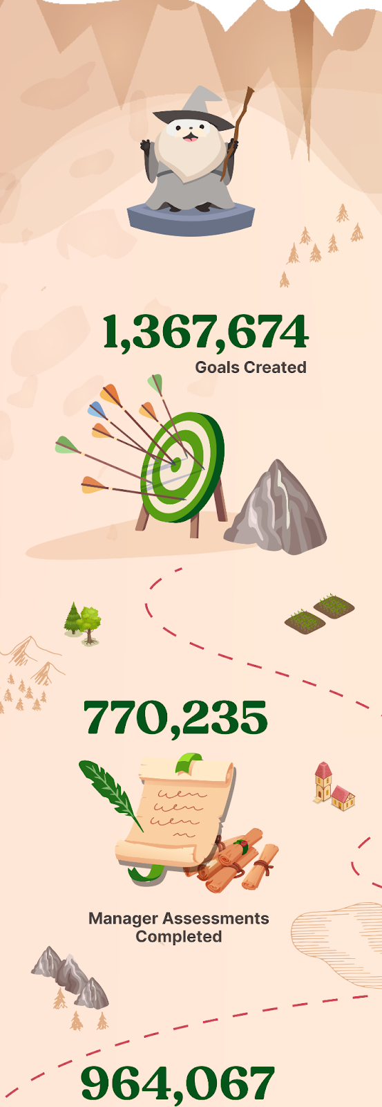 Data Visualization: 1,367,674 goals created; 770,235 manager assessments completed; 964,067 peer feedback surveys completed; 1,042,436 self-assessments completed; 36,430 attendees at webinars, learning labs, and virtual events;167 webinars, learning labs, and virtual events hosted; 30,399 learning courses completed by customers