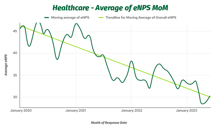 Line graph showing average eNPS in healthcare, month over month, with a lime green negative trendline.