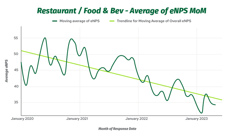 Line graph showing average eNPS in nonprofits, month over month, with a lime green negative trendline.