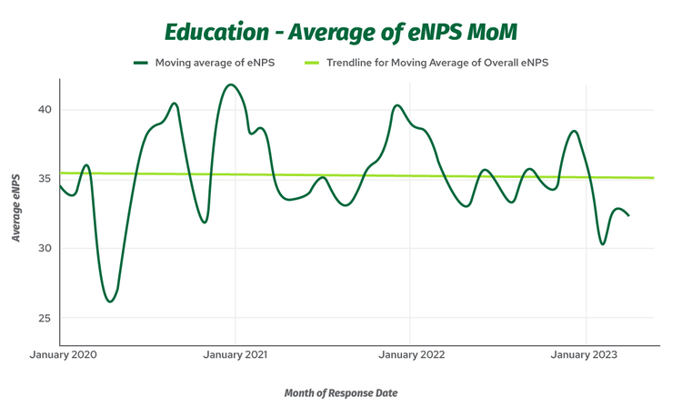 Line graph showing average eNPS in education, month over month, with a lime green nearly flat trendline.