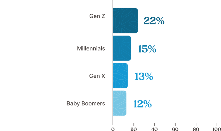 Graph: How many employees want to start work immediately during onboarding? 22% of Gen Z, 15% of millennials, 13% of Gen X, 12% of baby boomers