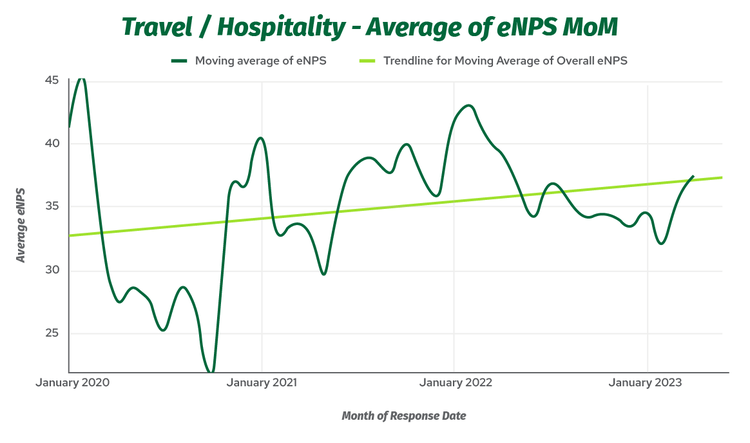 Line graph showing average eNPS in nonprofits, month over month, with a lime green positive trendline.