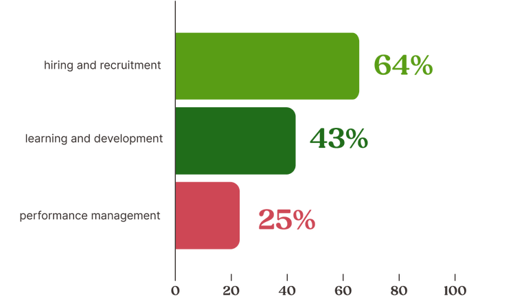 Bar Chart: 64% of HR pros use AI in hiring and recruitment; 43% of HR pros use AI in learning and development; 25% of HR pros use AI for performance management