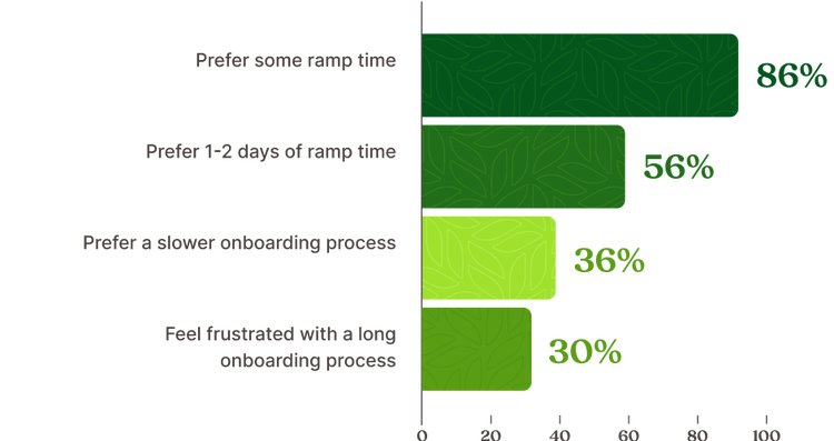 Graph: How quickly do employees want to be onboarded? 86% prefer some ramp time; 56% prefer 1-2 days of ramp time; 36% prefer a slower process; 30% feel frustrate with a long process