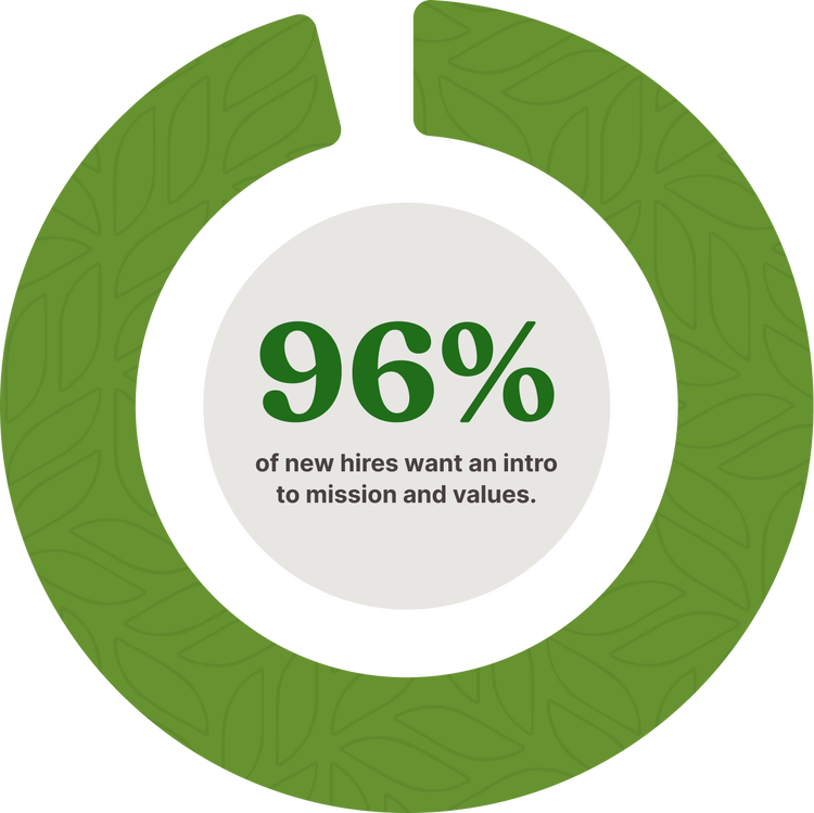 Pie chart: 96% of new hires want an intro to the company's mission and values.