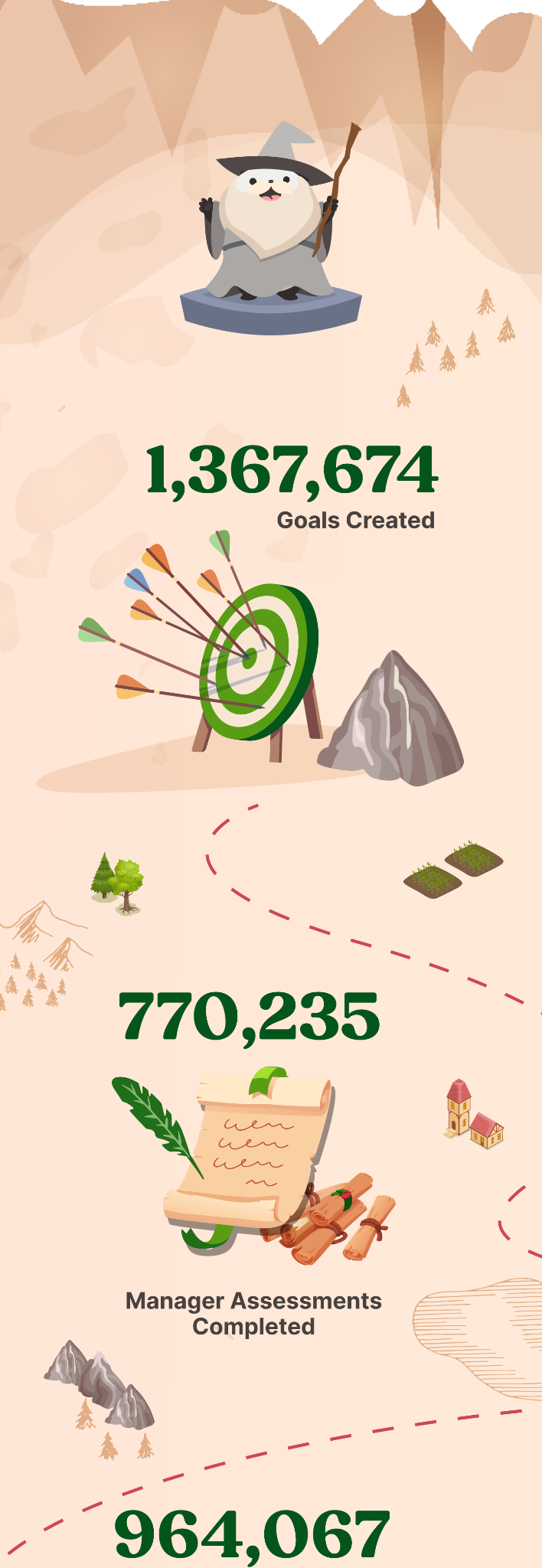 Data Visualization: 1,367,674 goals created; 770,235 manager assessments completed; 964,067 peer feedback surveys completed; 1,042,436 self-assessments completed; 36,430 attendees at webinars, learning labs, and virtual events;167 webinars, learning labs, and virtual events hosted; 30,399 learning courses completed by customers