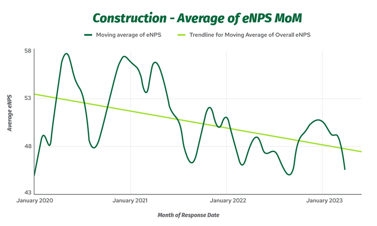 Line graph showing average eNPS in construction, month over month, with a lime green negative trendline.