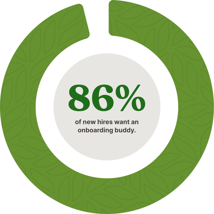 Pie chart: 86% of new hires want an onboarding buddy.