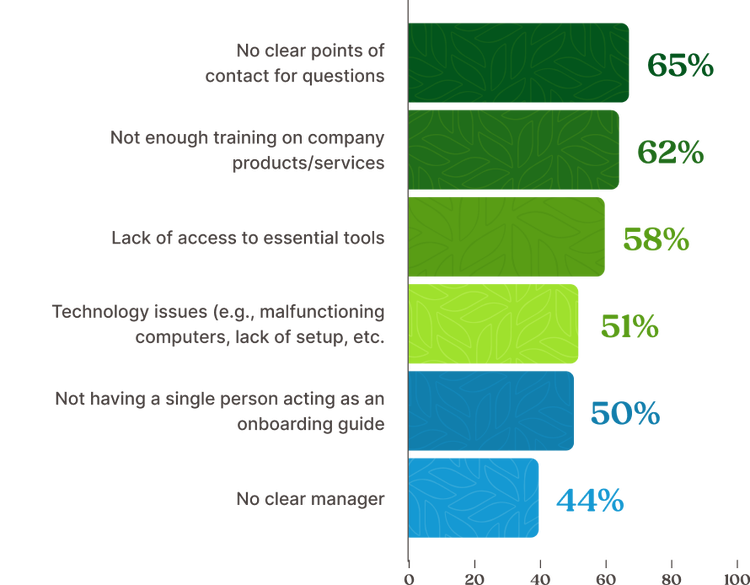 Graph: What are the biggest onboarding challenges according to employees? 65% say having no clear point of contact for questions; 62% say a lack training on company products/services; 58% say a lack access to essential tools; 51% say technology issues; 50% say not having a single point of contact; 44% say a lack of clarity around who their manager is.